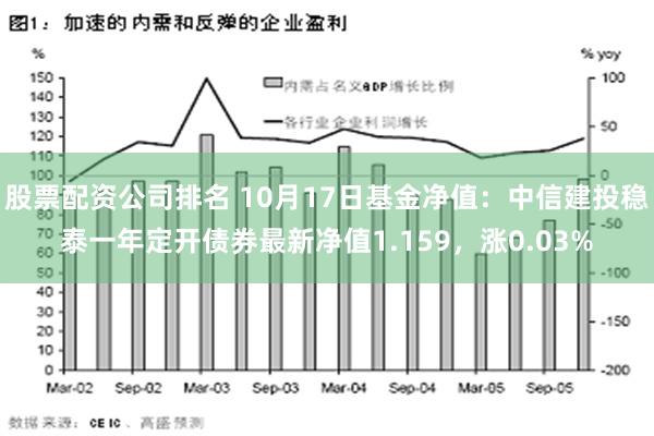 股票配资公司排名 10月17日基金净值：中信建投稳泰一年定开债券最新净值1.159，涨0.03%